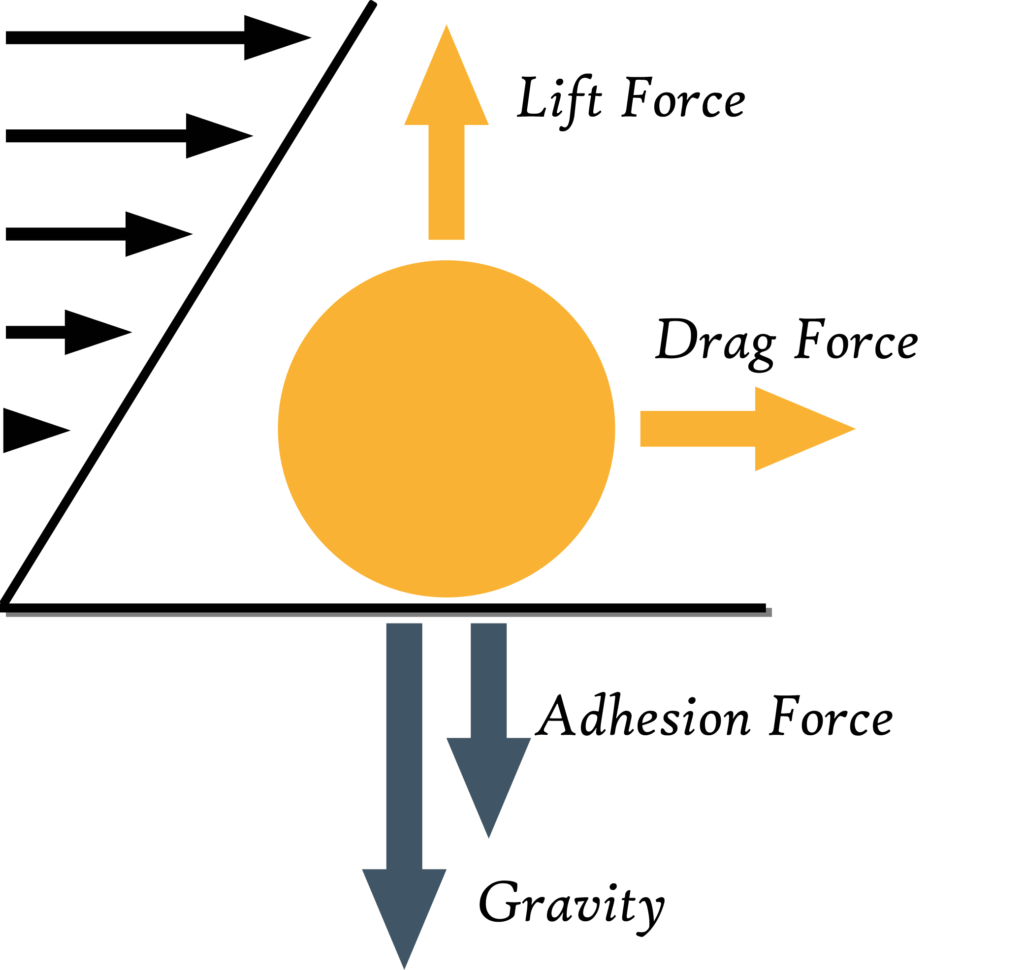 Particle-Force-Diagram-JOA-Air-Solutions